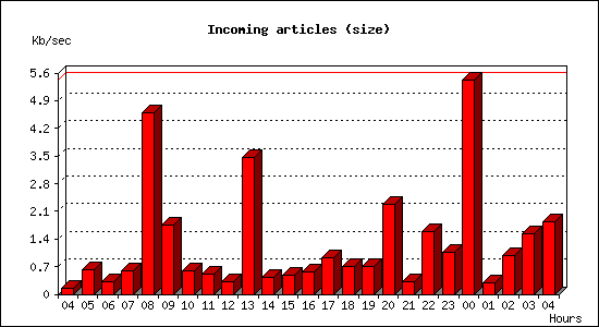 Incoming articles (size)