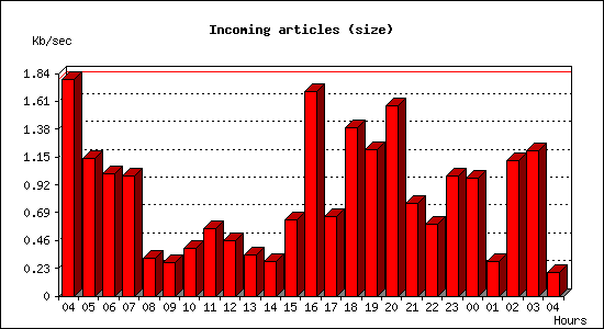 Incoming articles (size)