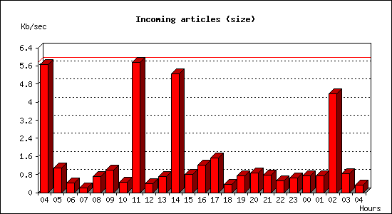 Incoming articles (size)