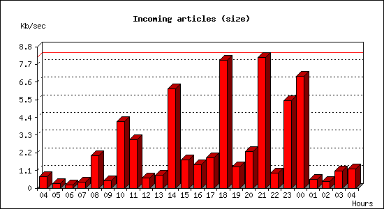 Incoming articles (size)