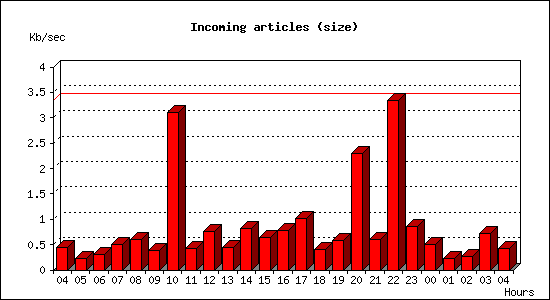 Incoming articles (size)