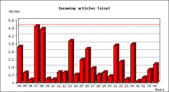 Incoming articles (size)