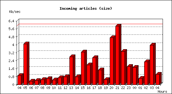 Incoming articles (size)