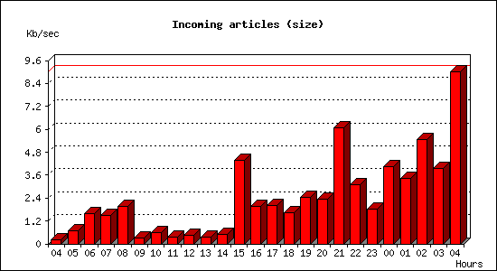 Incoming articles (size)