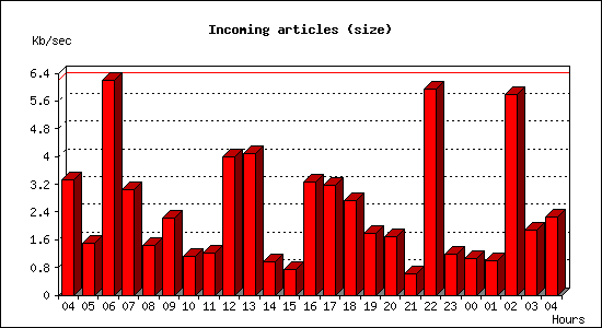 Incoming articles (size)