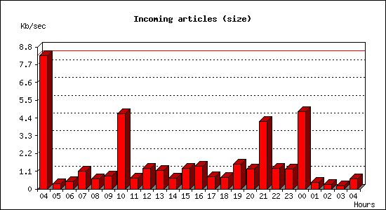 Incoming articles (size)