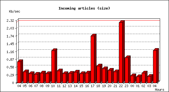 Incoming articles (size)