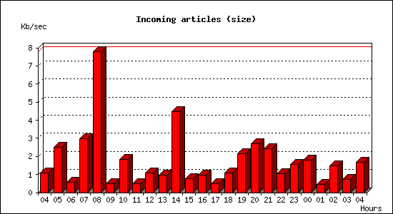 Incoming articles (size)