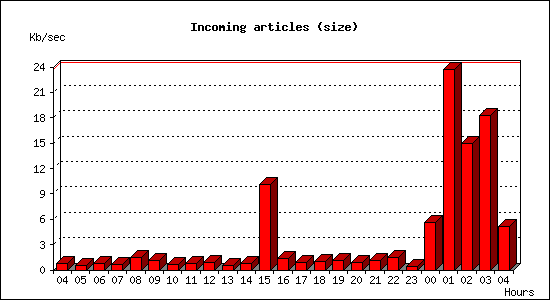Incoming articles (size)