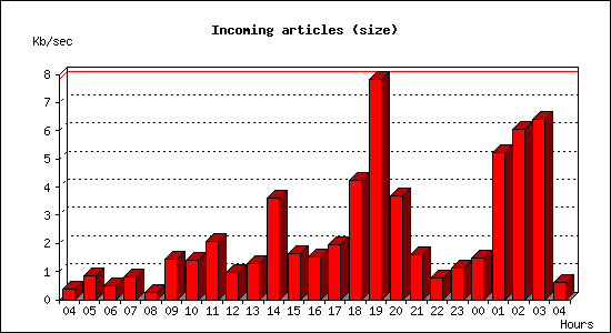 Incoming articles (size)