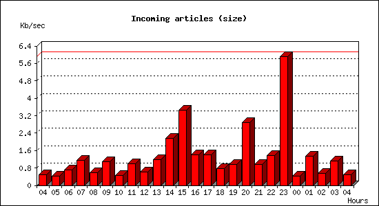 Incoming articles (size)