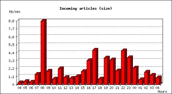 Incoming articles (size)
