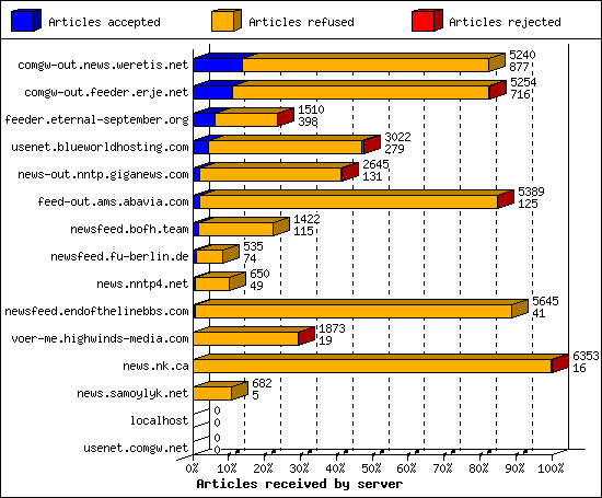 Articles received by server