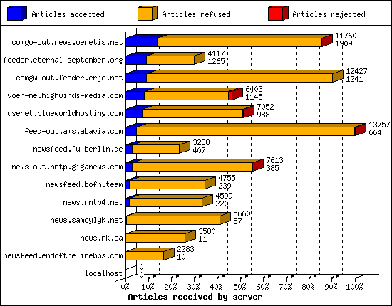 Articles received by server