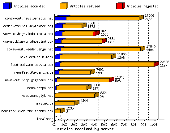 Articles received by server