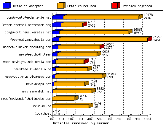 Articles received by server