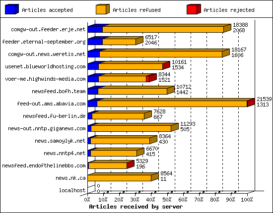 Articles received by server