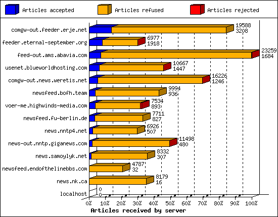 Articles received by server