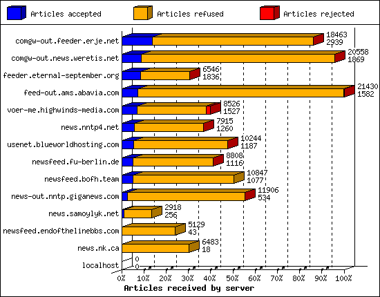 Articles received by server