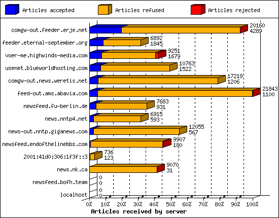 Articles received by server