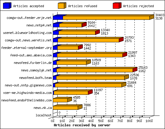 Articles received by server