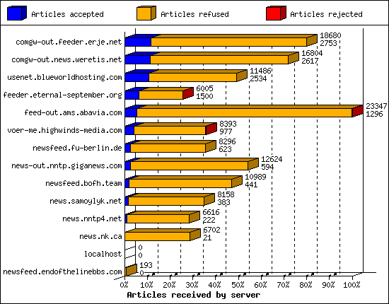 Articles received by server