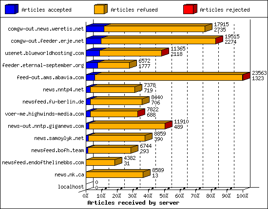 Articles received by server