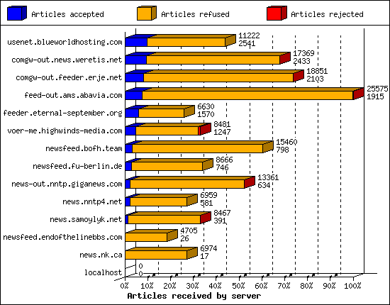 Articles received by server