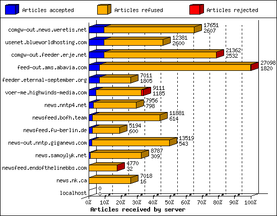 Articles received by server
