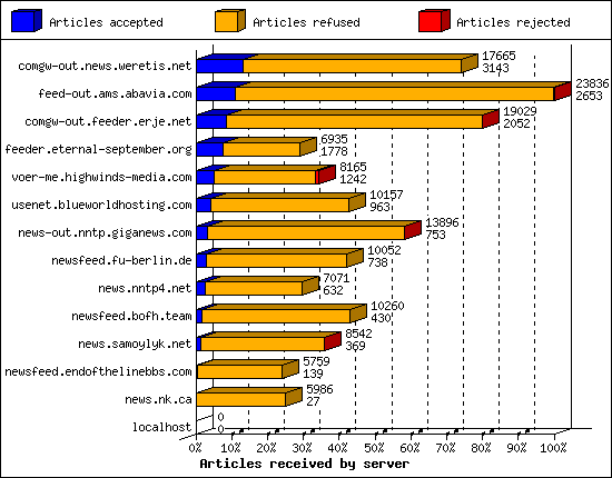 Articles received by server
