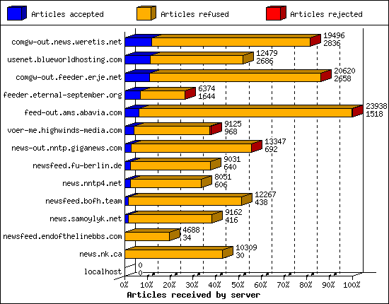 Articles received by server