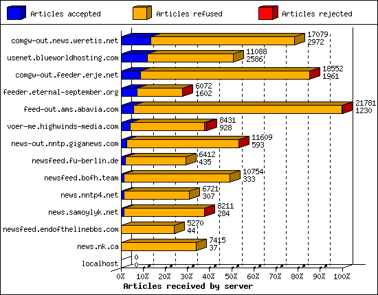 Articles received by server