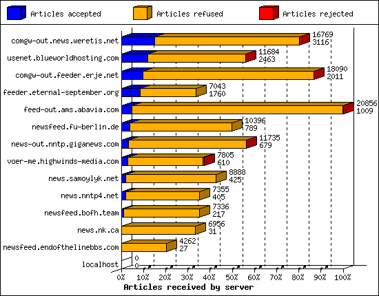 Articles received by server