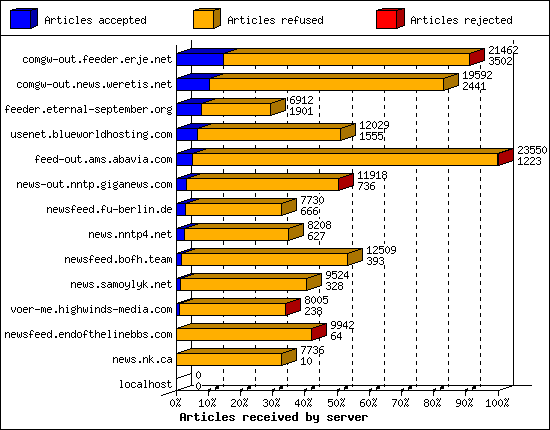 Articles received by server
