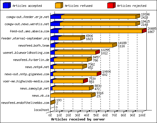 Articles received by server