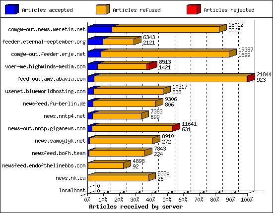 Articles received by server