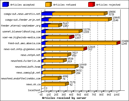 Articles received by server