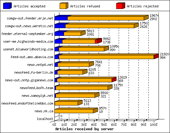Articles received by server