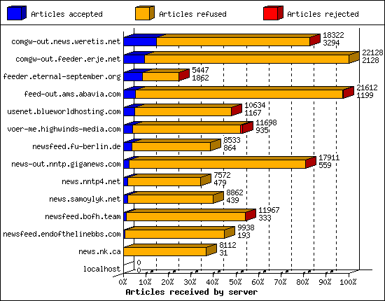 Articles received by server