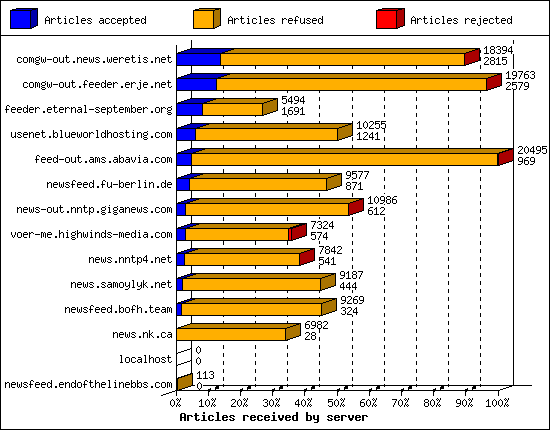 Articles received by server