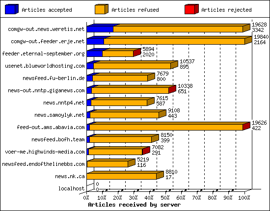 Articles received by server