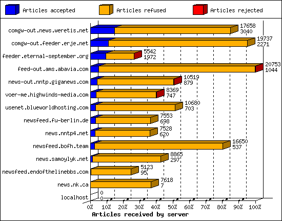 Articles received by server