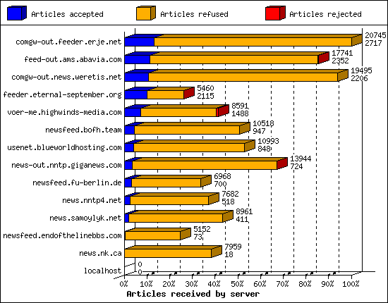 Articles received by server