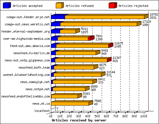 Articles received by server
