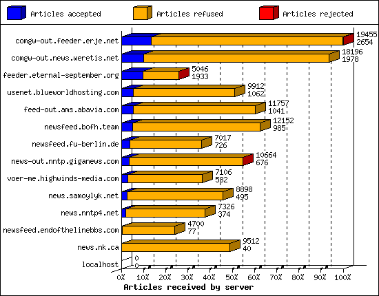 Articles received by server