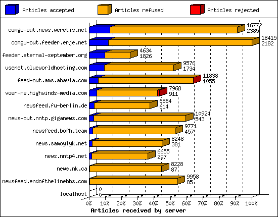 Articles received by server
