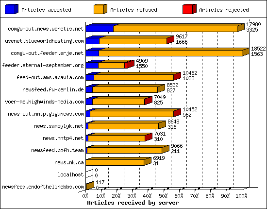 Articles received by server