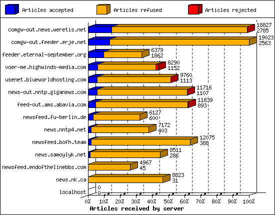 Articles received by server