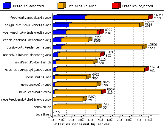 Articles received by server