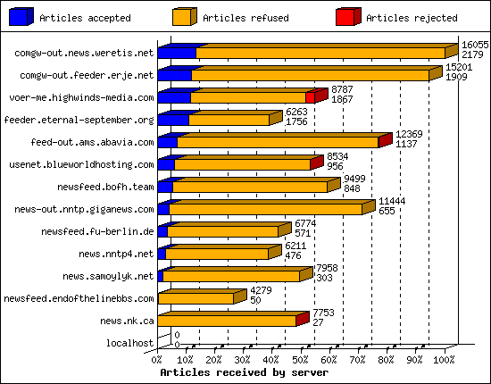 Articles received by server
